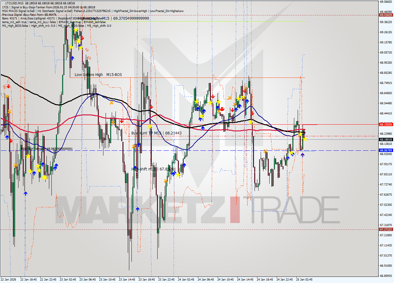 LTCUSD M15 Signal