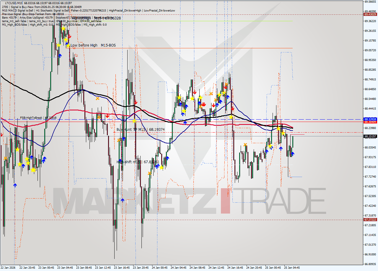 LTCUSD M15 Signal
