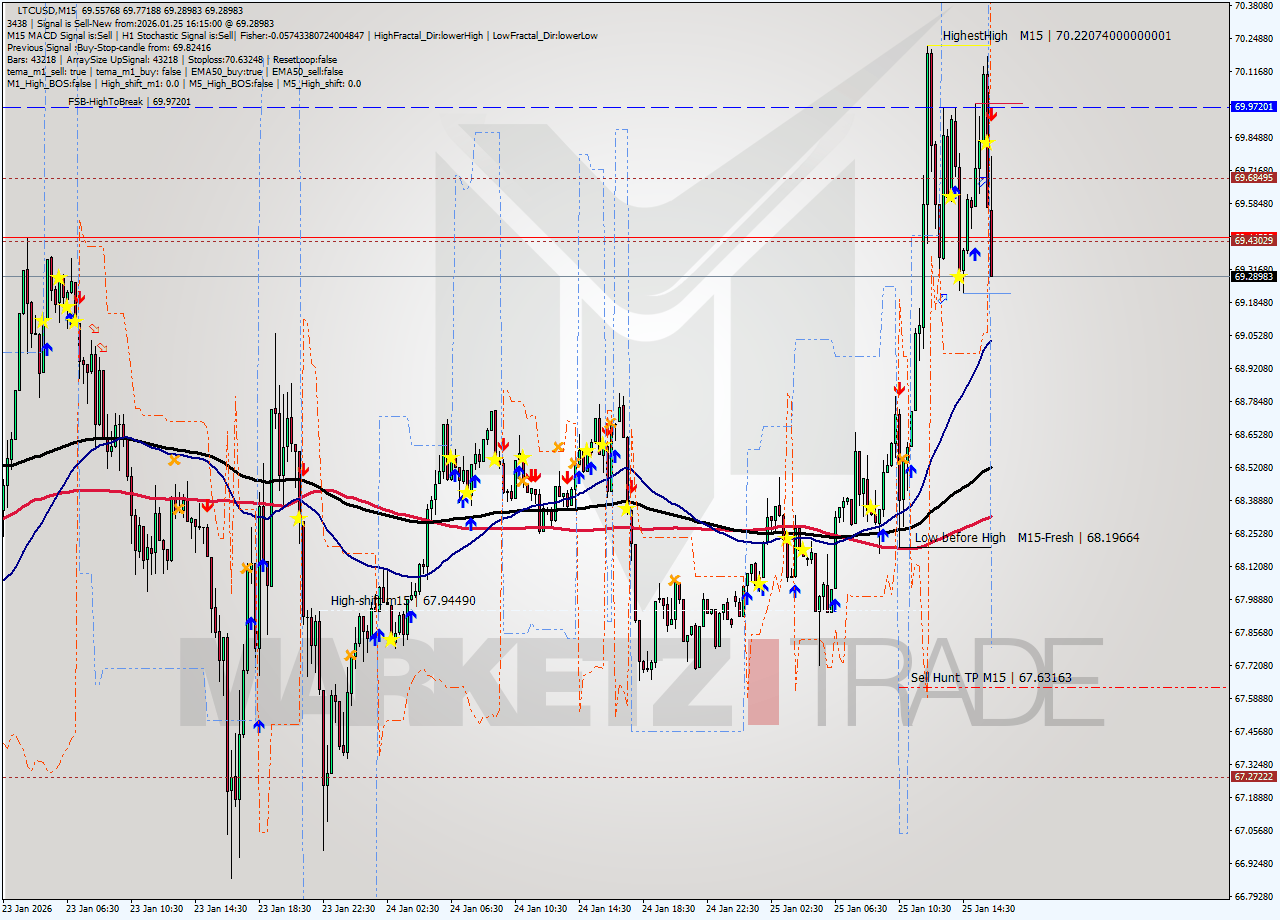 LTCUSD M15 Analysis LTCUSD M15 Signal