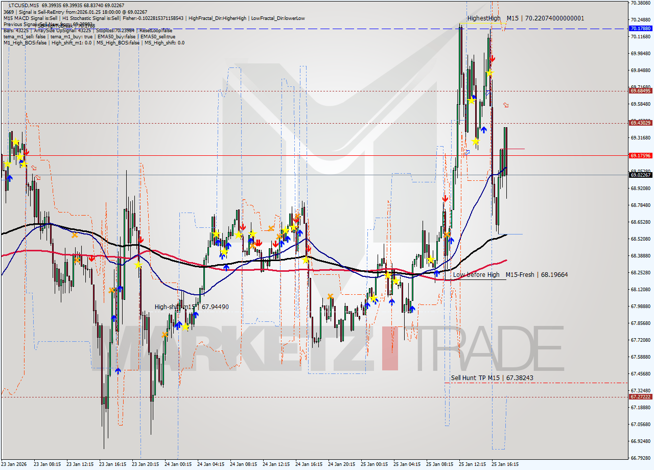 LTCUSD M15 Signal
