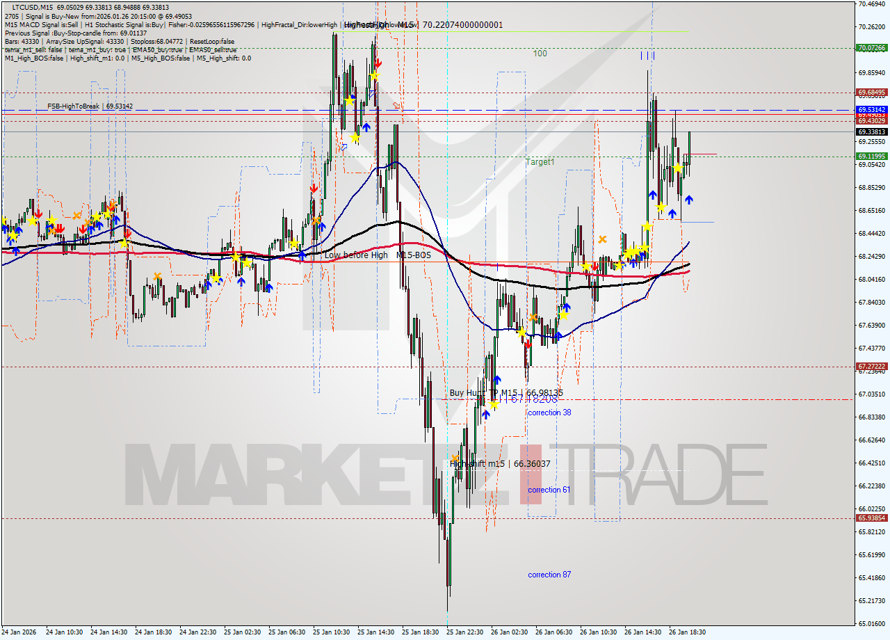 LTCUSD M15 Signal