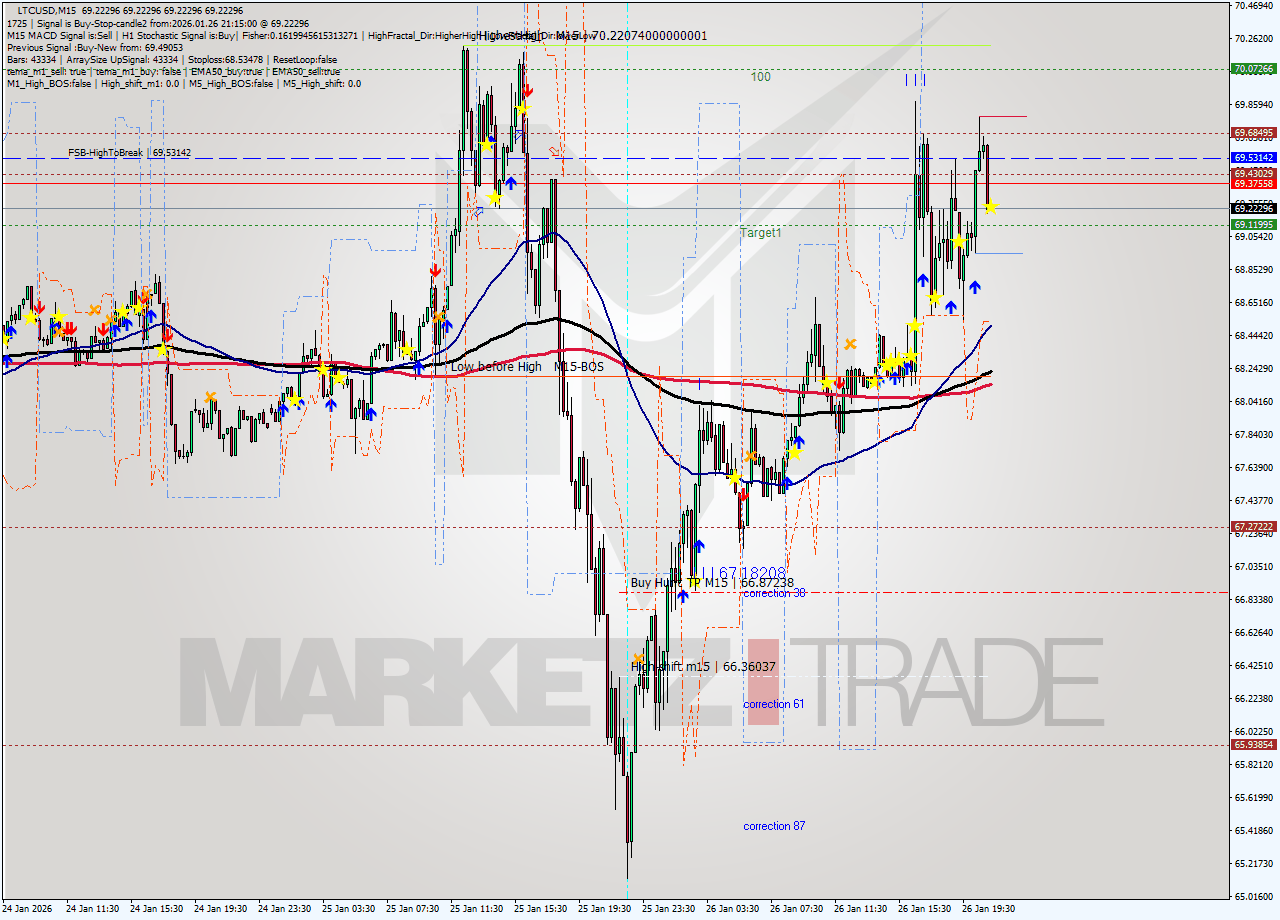 LTCUSD M15 Signal