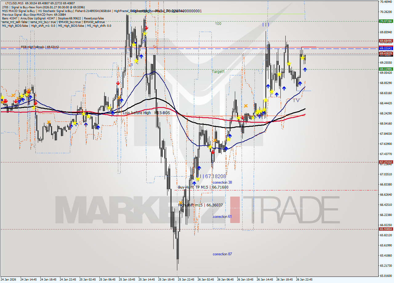 LTCUSD M15 Analysis LTCUSD M15 Signal
