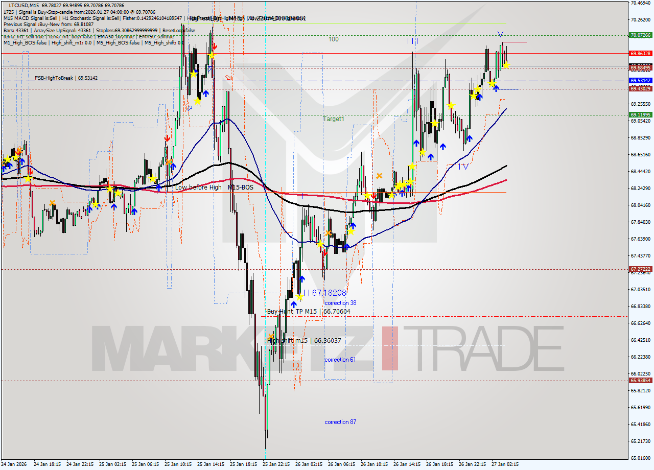 LTCUSD M15 Analysis LTCUSD M15 Signal