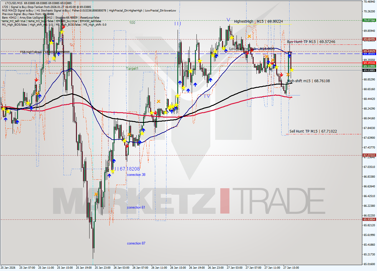 LTCUSD M15 Analysis LTCUSD M15 Signal