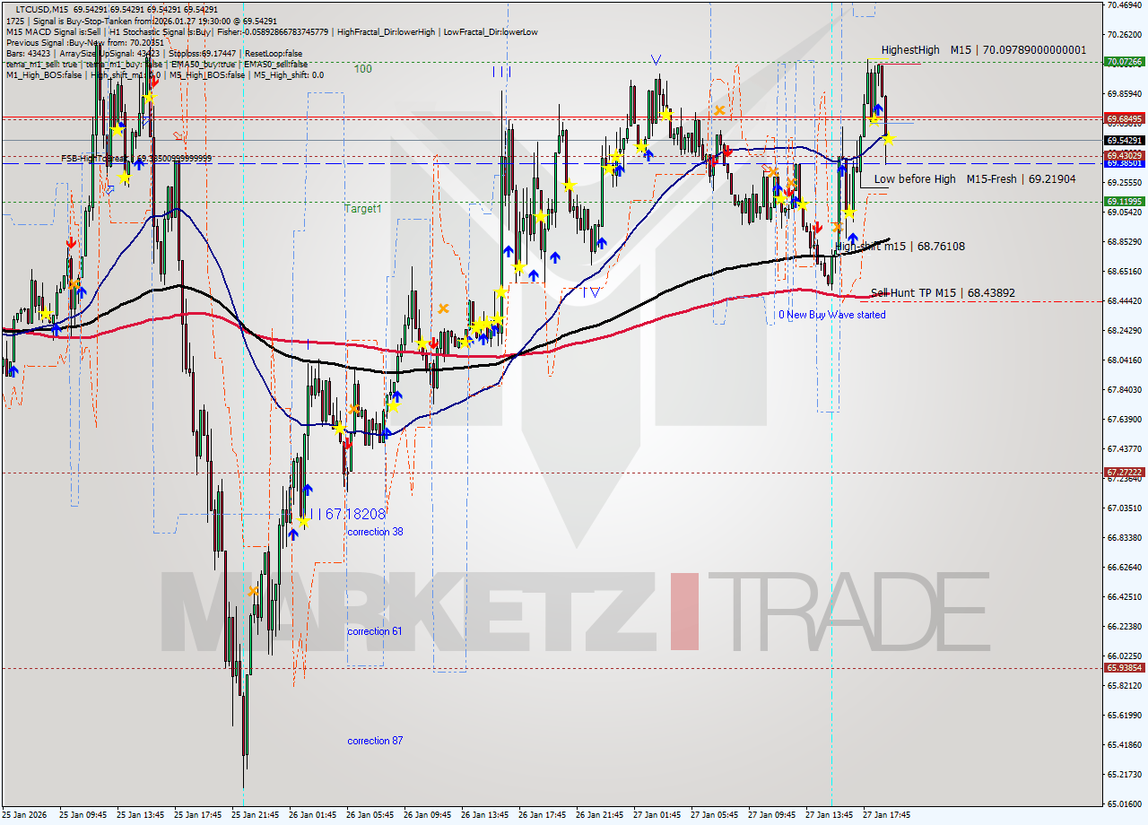 LTCUSD M15 Analysis LTCUSD M15 Signal
