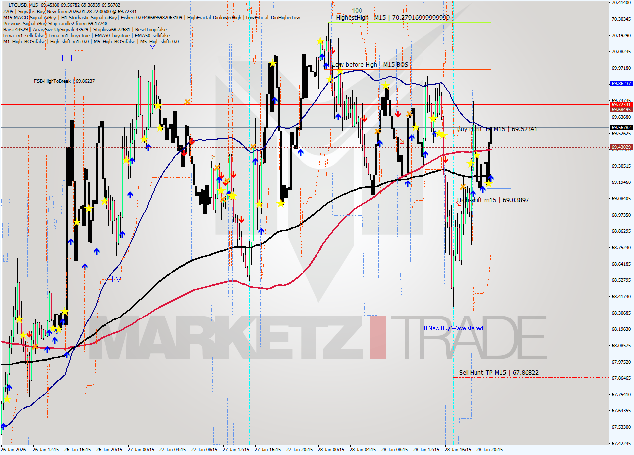 LTCUSD M15 Signal