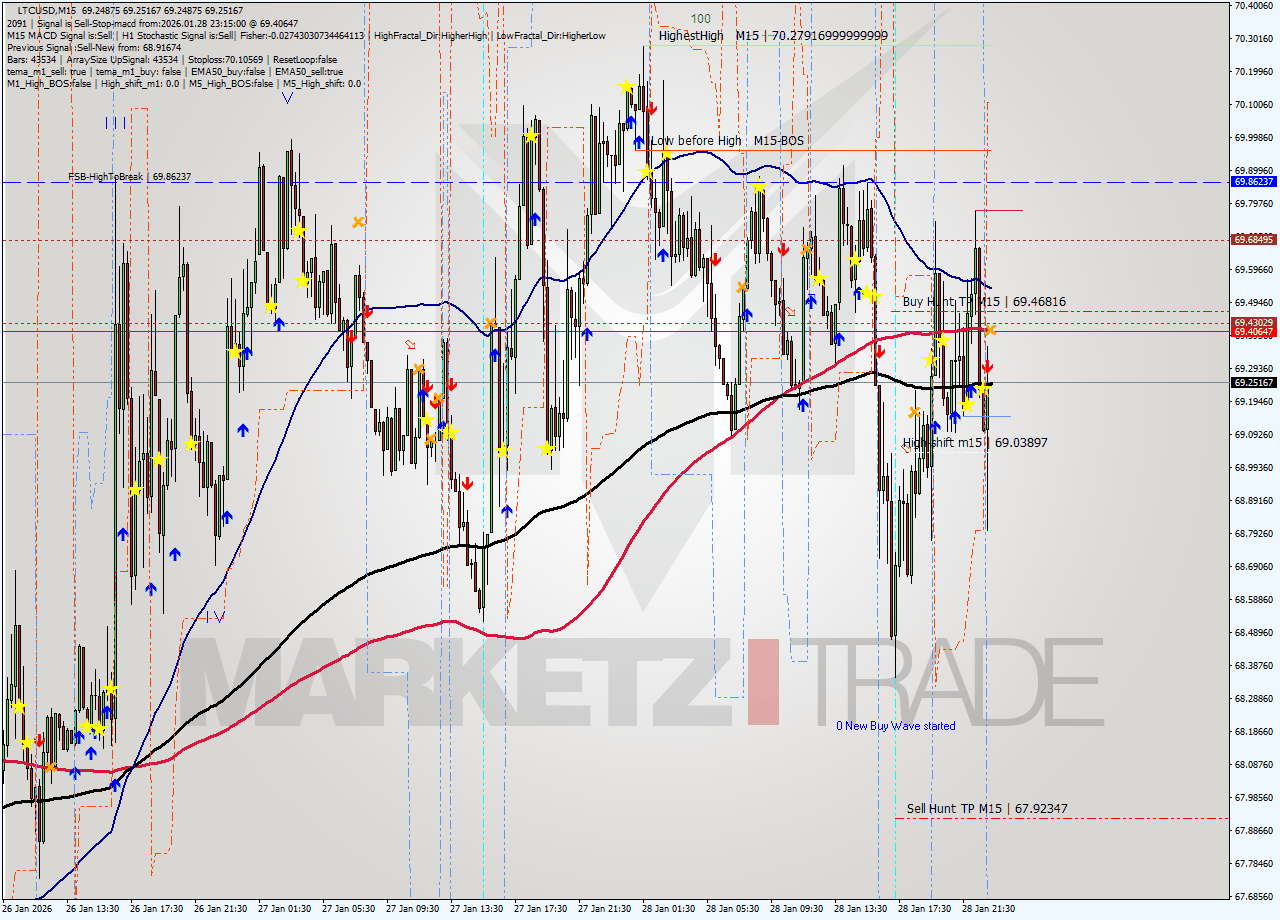 LTCUSD M15 Signal