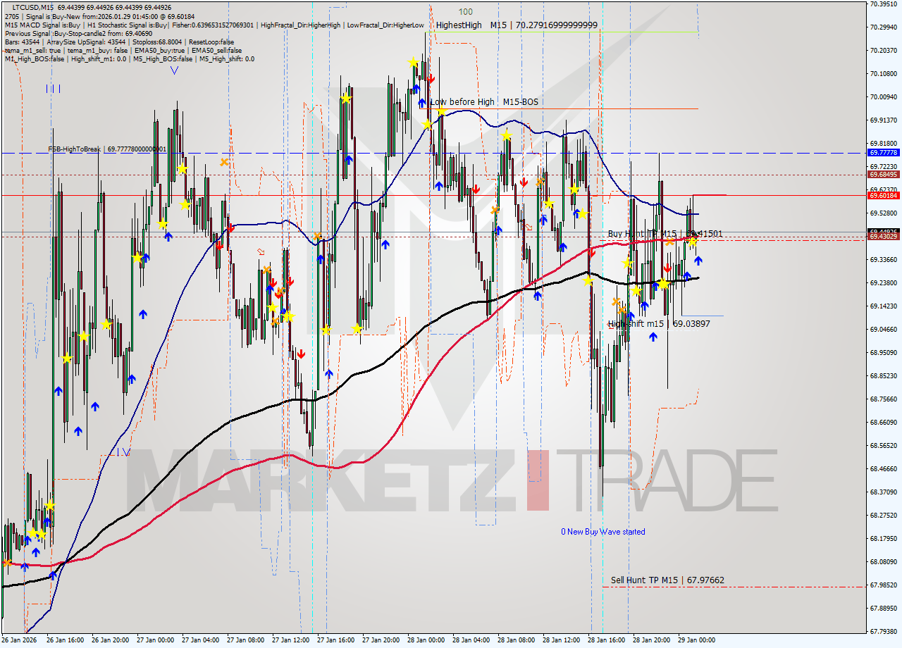 LTCUSD M15 Analysis LTCUSD M15 Signal