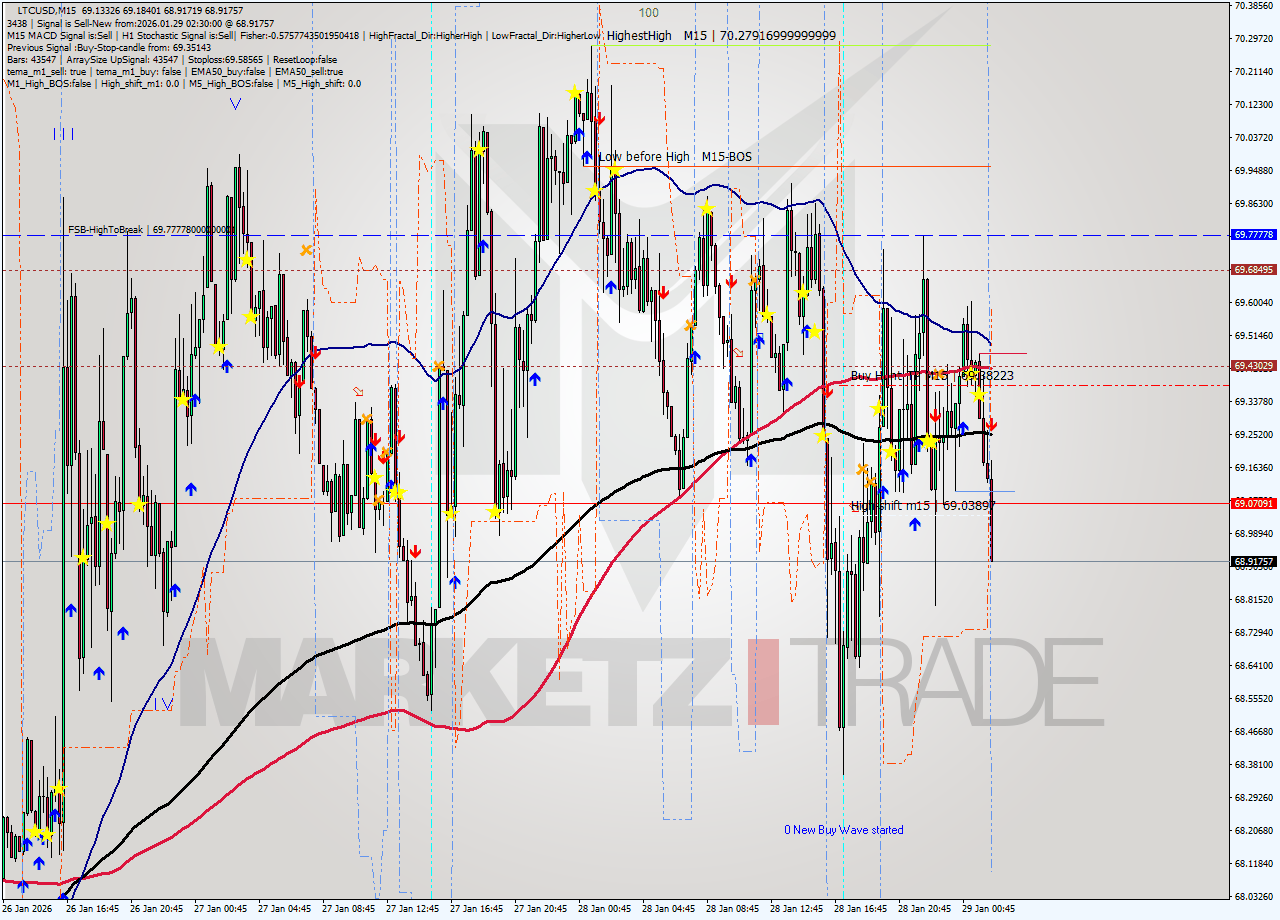 LTCUSD M15 Analysis LTCUSD M15 Signal