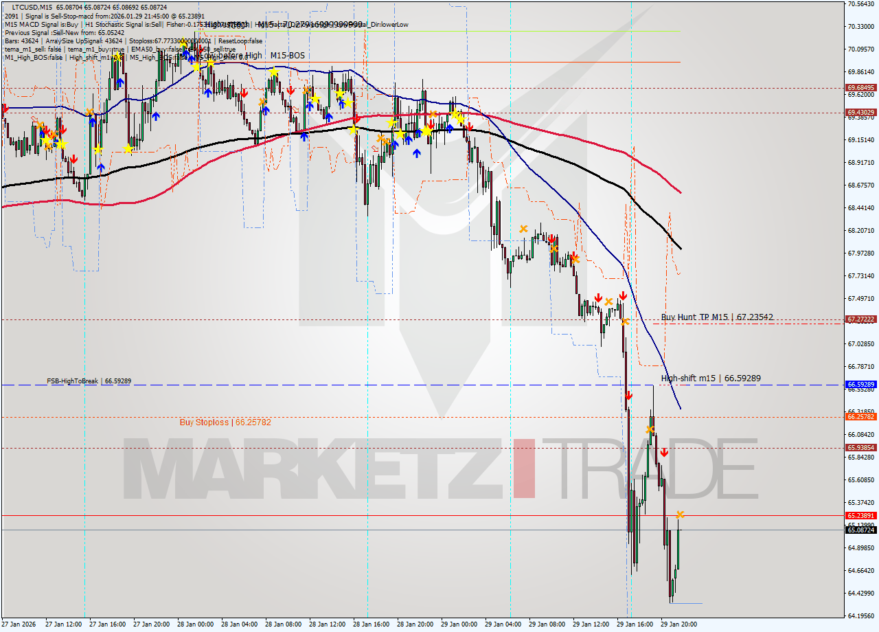 LTCUSD M15 Signal