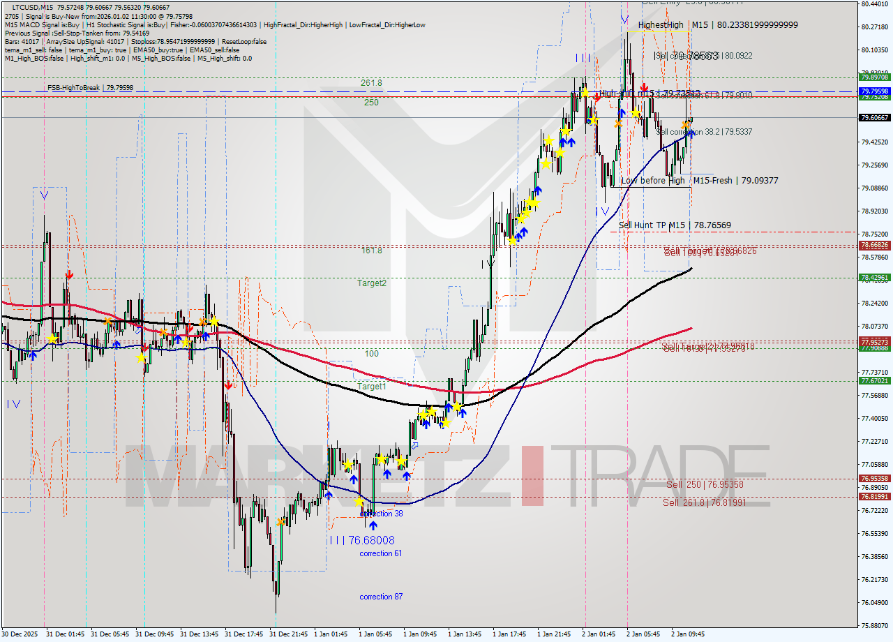 LTCUSD M15 Analysis LTCUSD M15 Signal