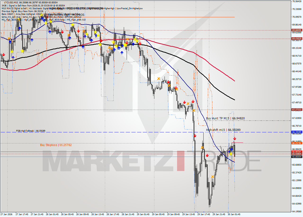 LTCUSD M15 Signal