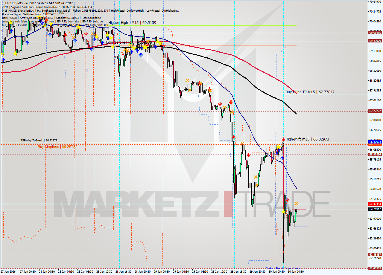 LTCUSD M15 Signal