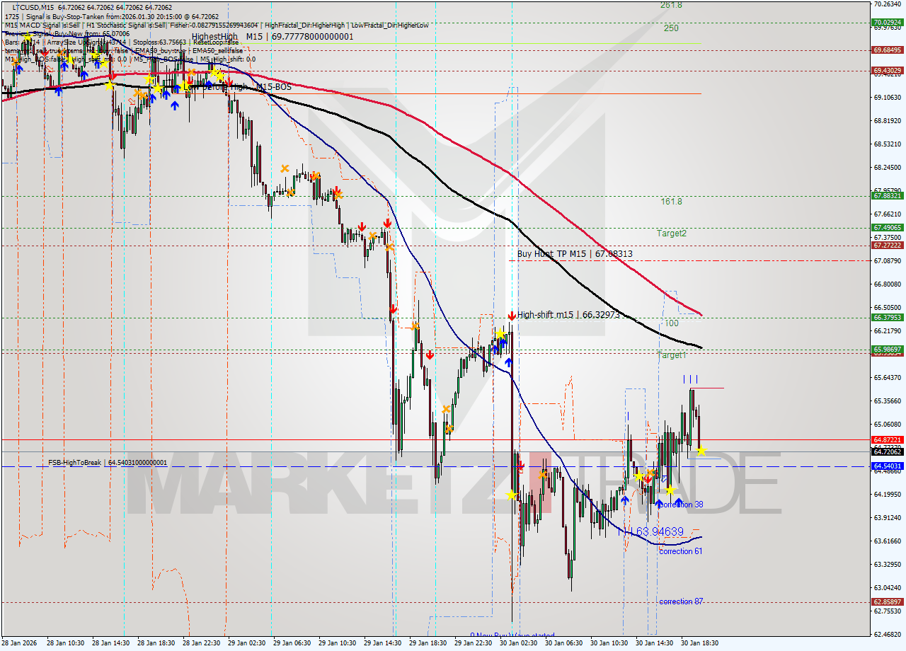 LTCUSD M15 Analysis LTCUSD M15 Signal