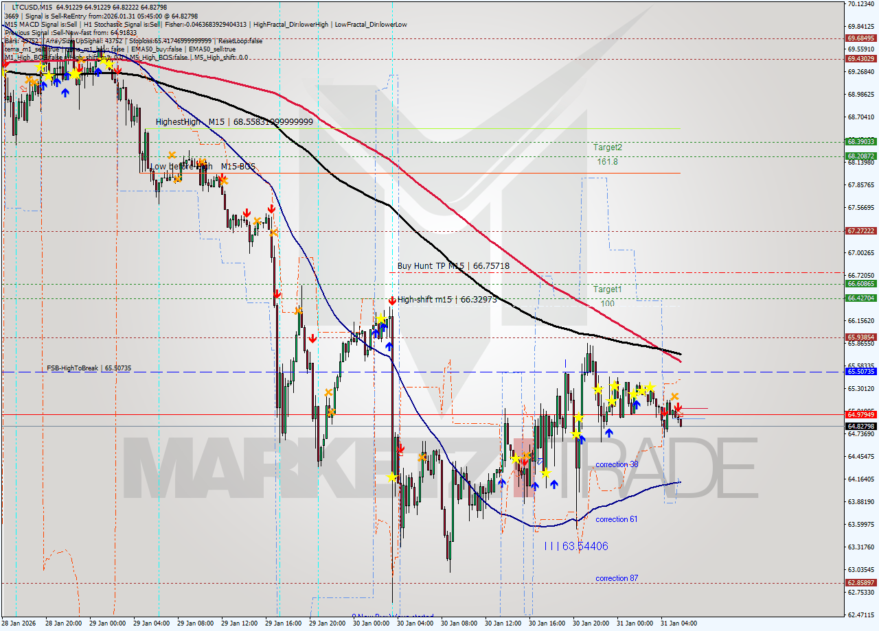 LTCUSD M15 Analysis LTCUSD M15 Signal