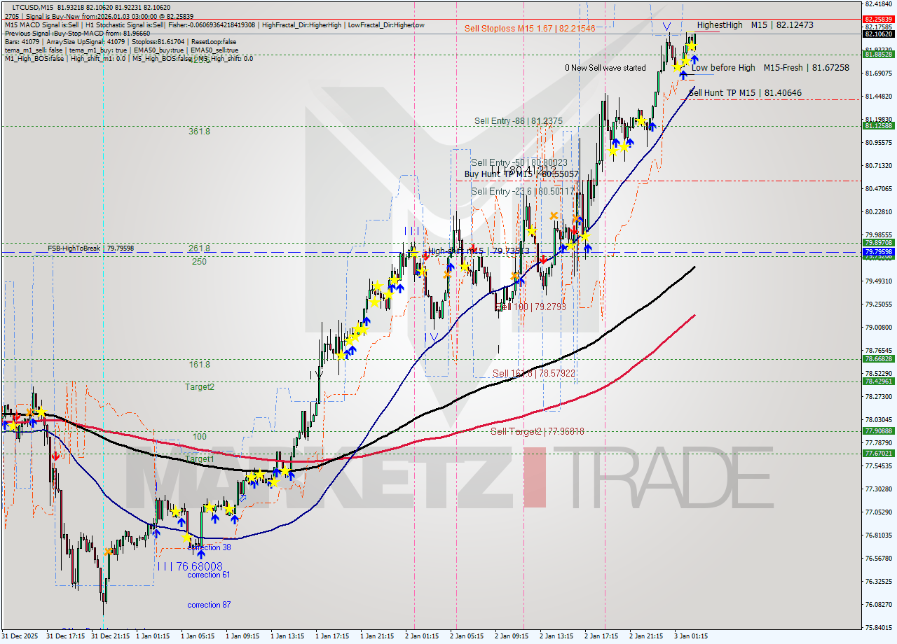 LTCUSD M15 Analysis LTCUSD M15 Signal