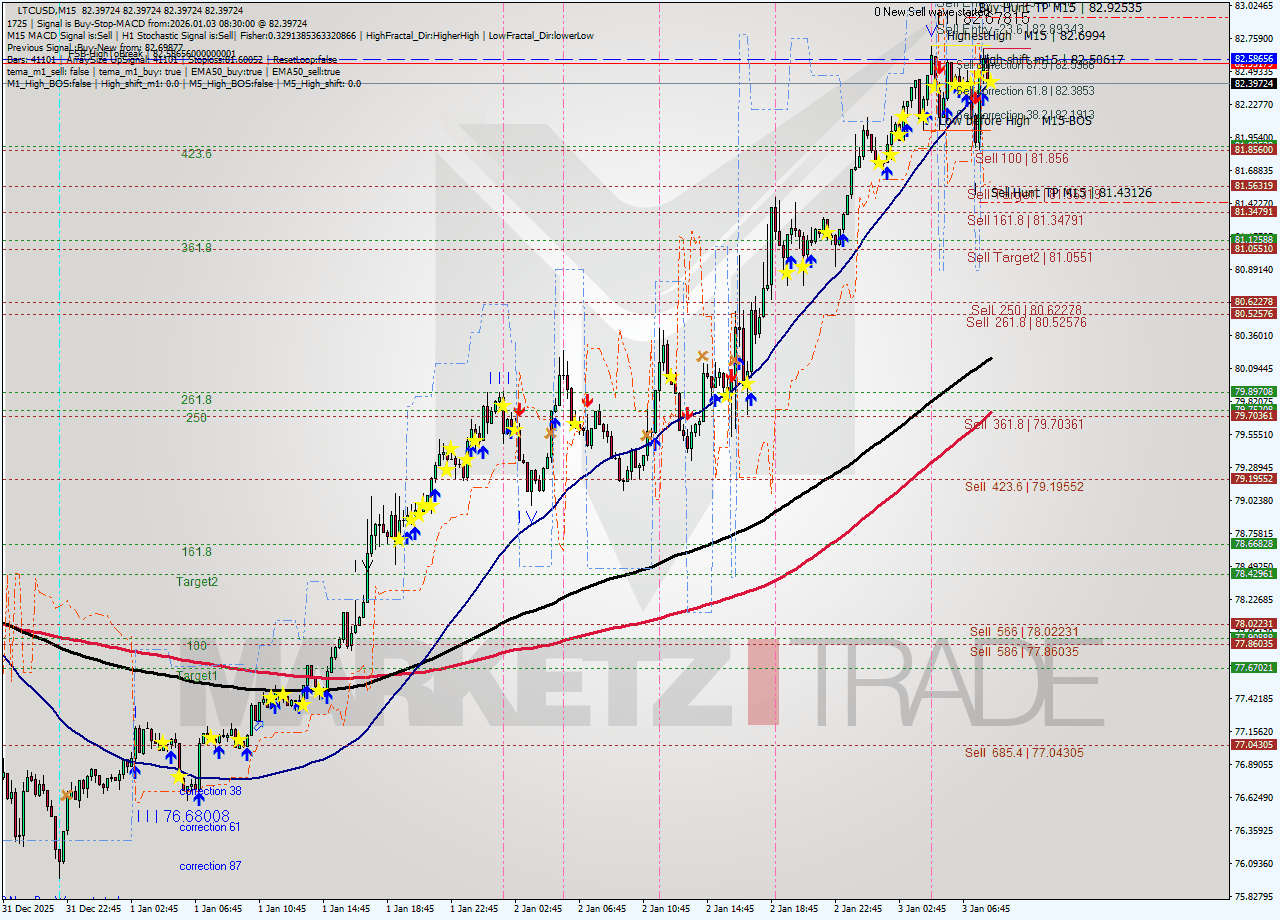 LTCUSD M15 Analysis LTCUSD M15 Signal