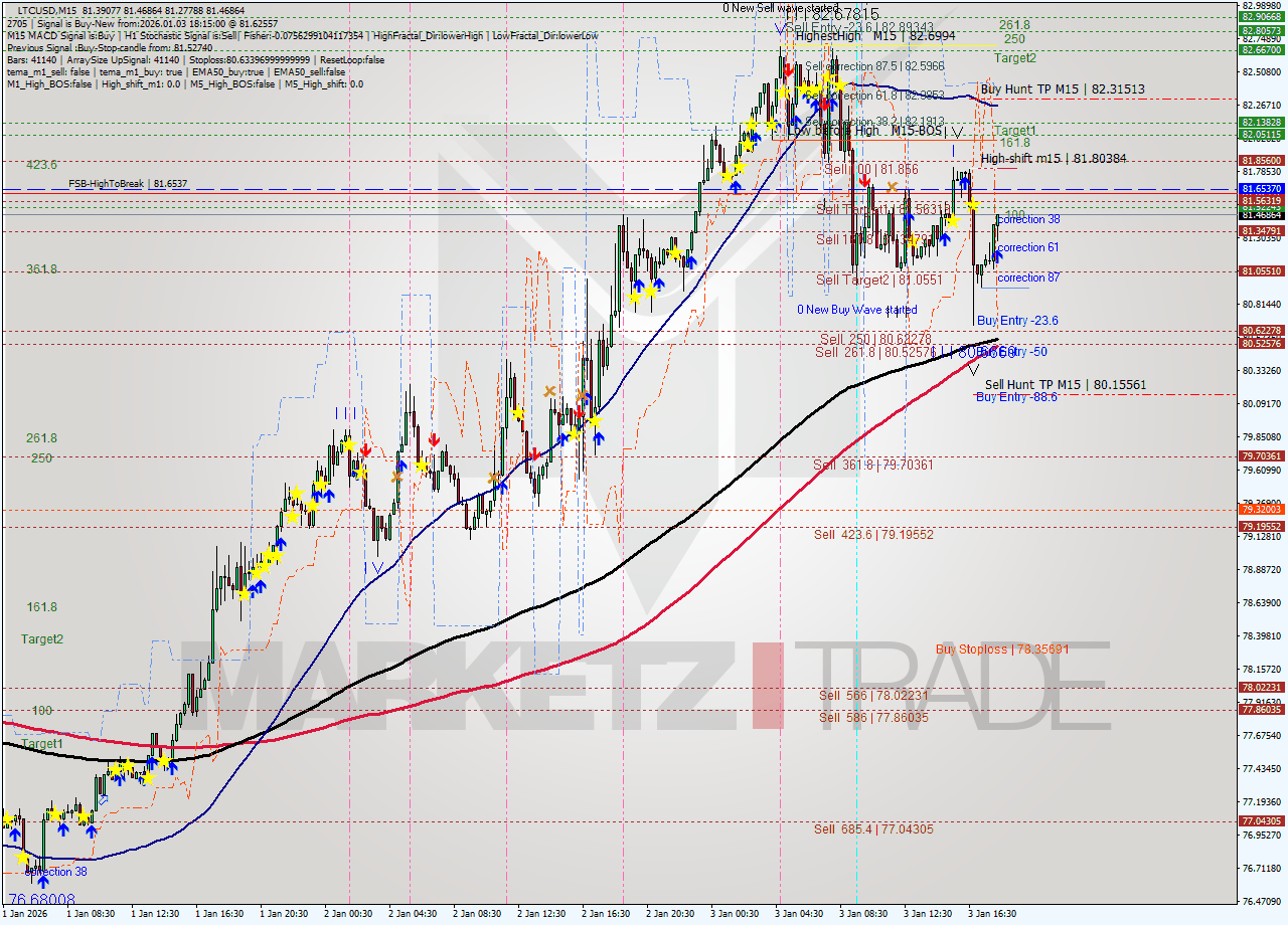 LTCUSD M15 Analysis LTCUSD M15 Signal