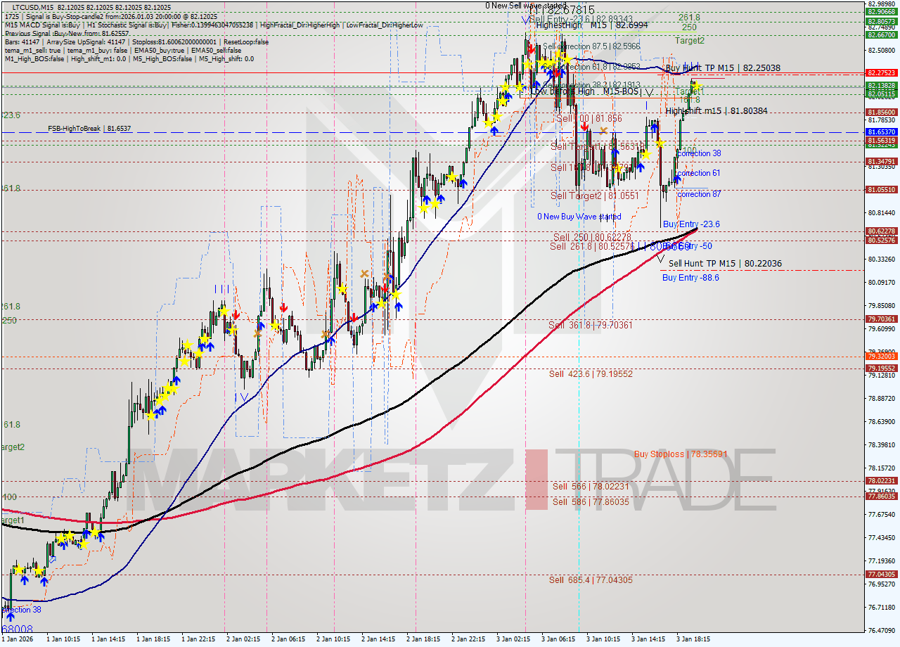 LTCUSD M15 Analysis LTCUSD M15 Signal