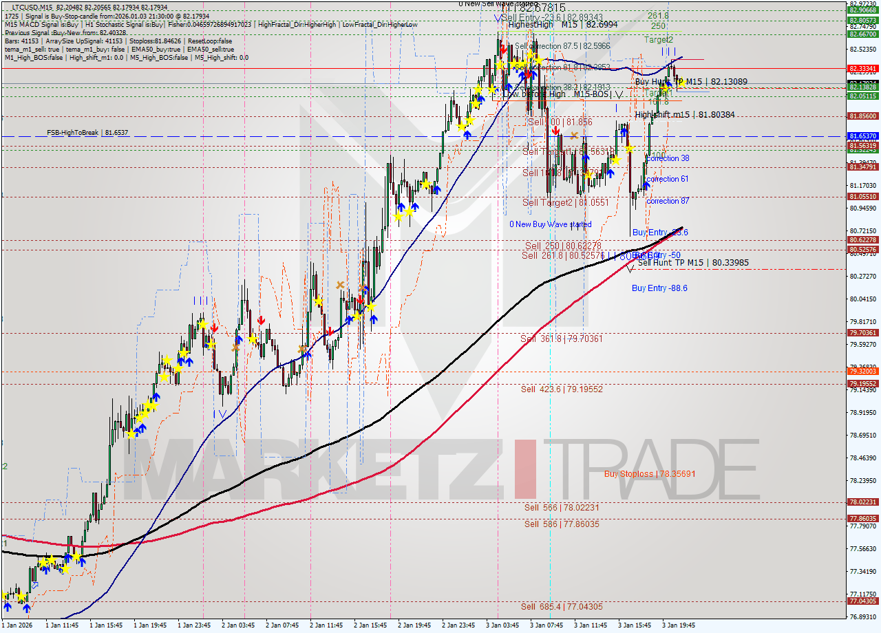 LTCUSD M15 Analysis LTCUSD M15 Signal