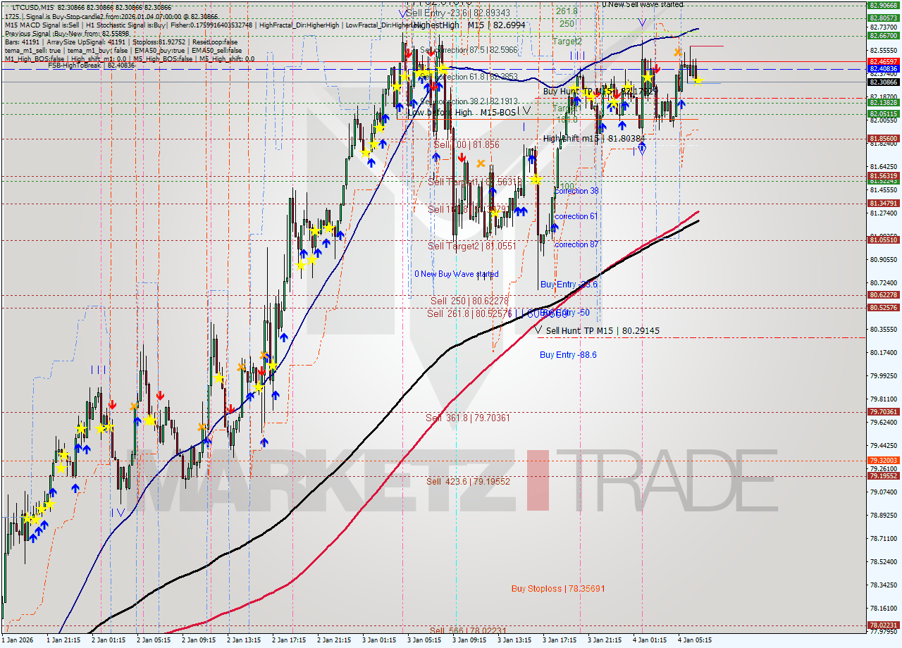 LTCUSD M15 Signal