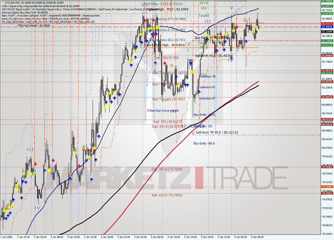 LTCUSD M15 Signal