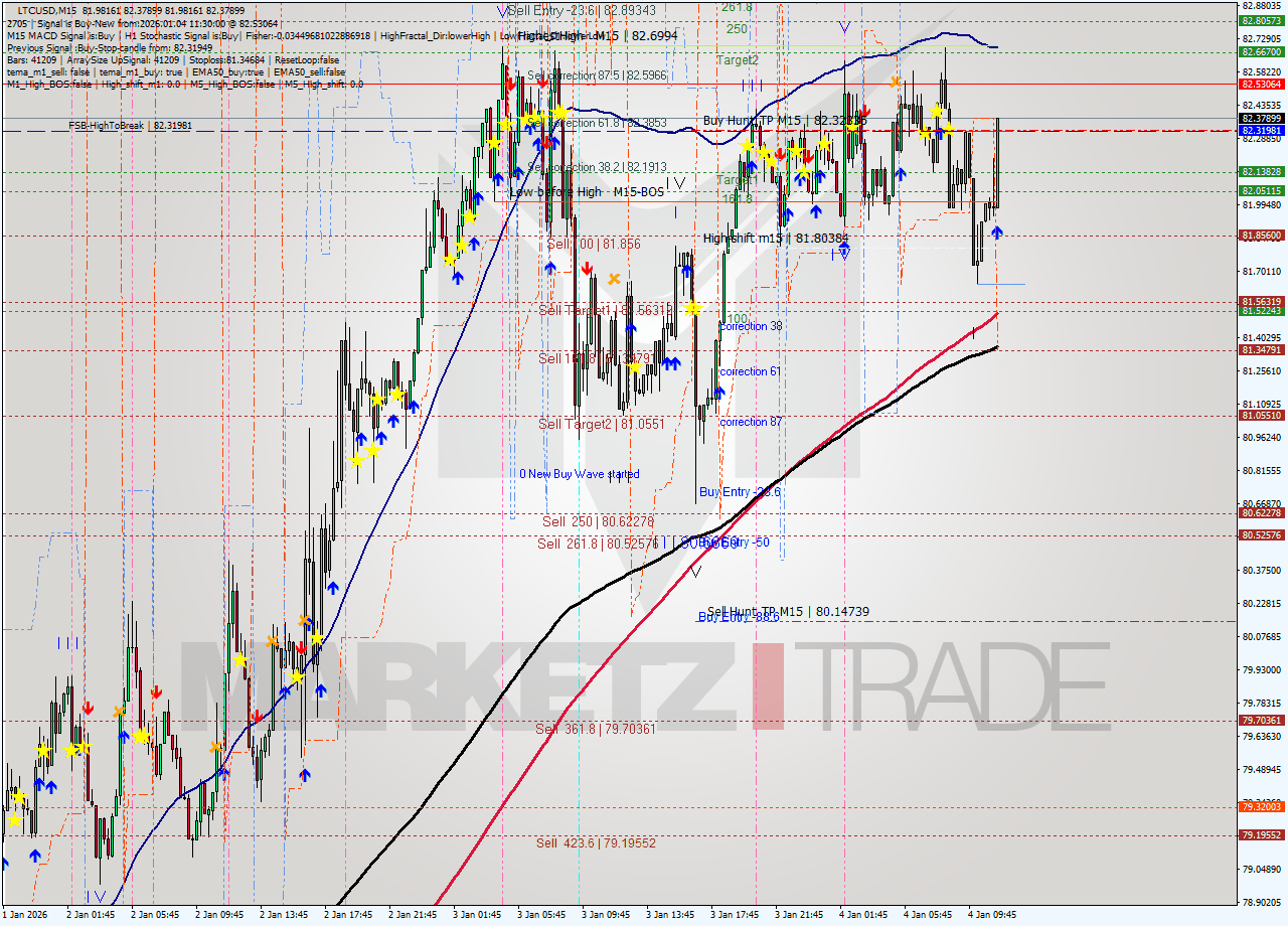 LTCUSD M15 Signal