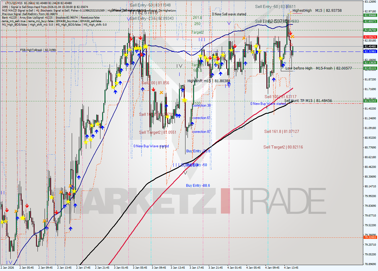 LTCUSD M15 Signal