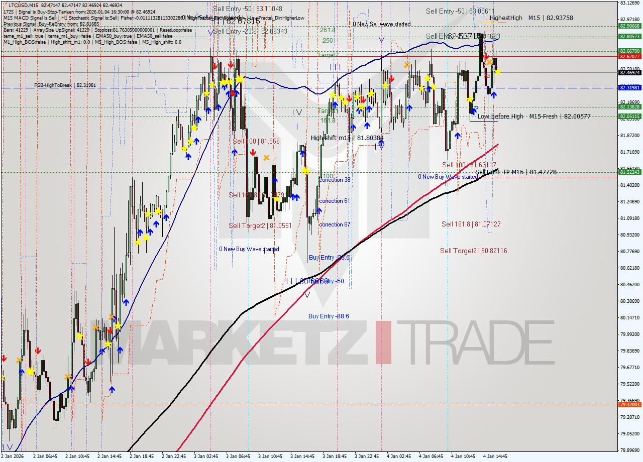 LTCUSD M15 Signal
