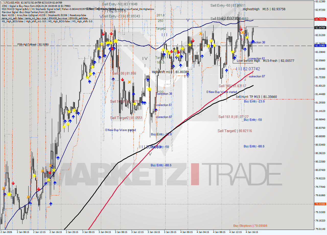 LTCUSD M15 Signal