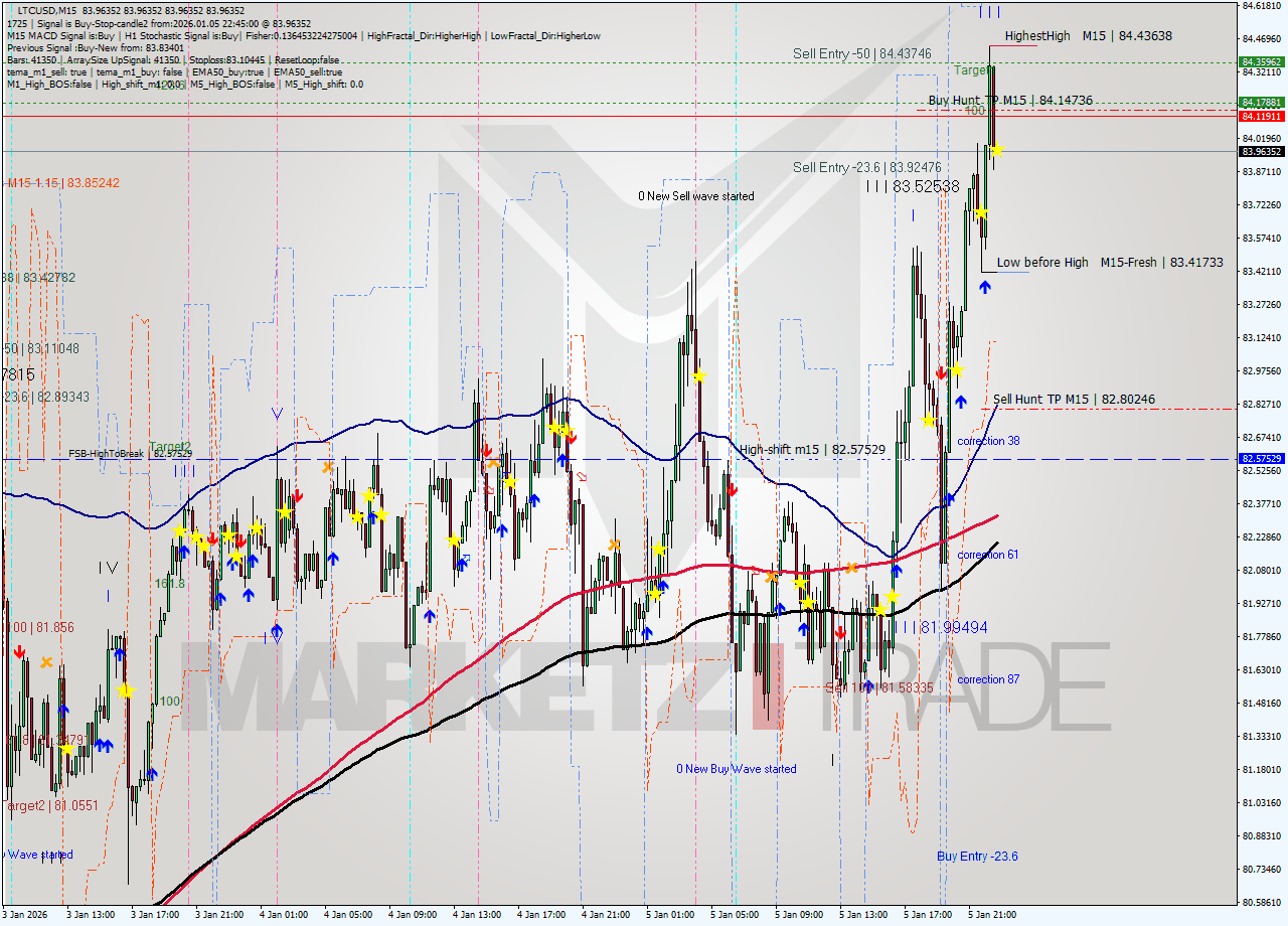 LTCUSD M15 Analysis LTCUSD M15 Signal