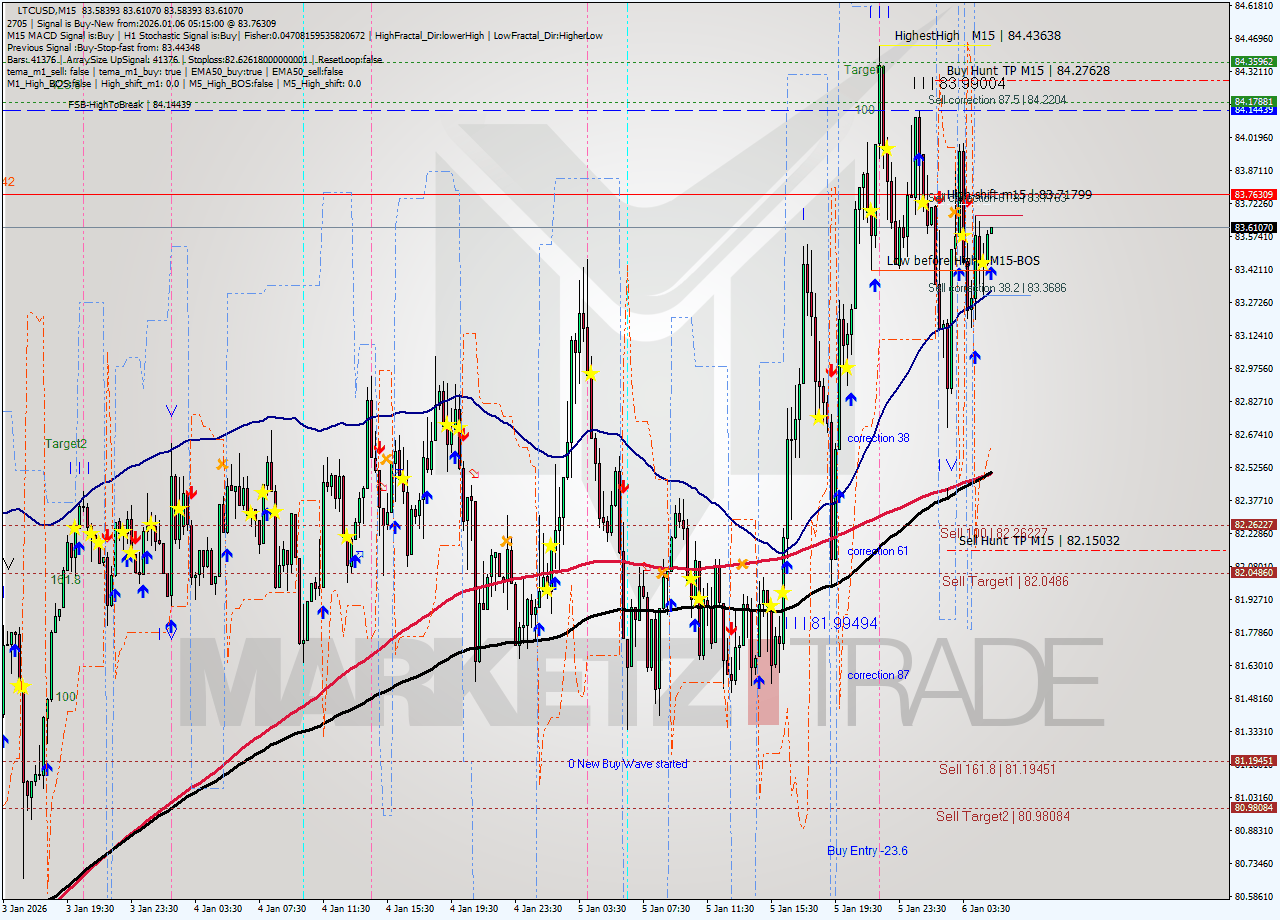 LTCUSD M15 Analysis LTCUSD M15 Signal