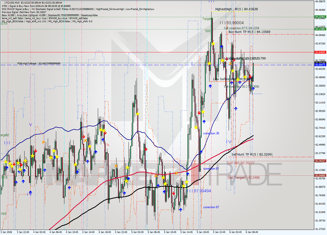 LTCUSD M15 Analysis LTCUSD M15 Signal