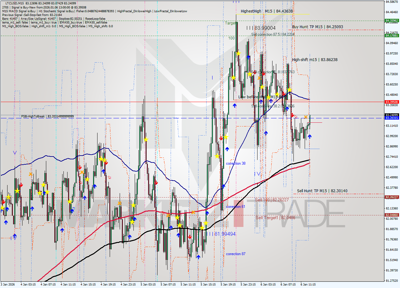 LTCUSD M15 Analysis LTCUSD M15 Signal