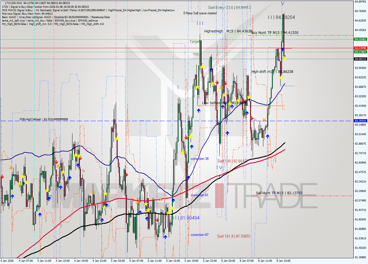 LTCUSD M15 Analysis LTCUSD M15 Signal