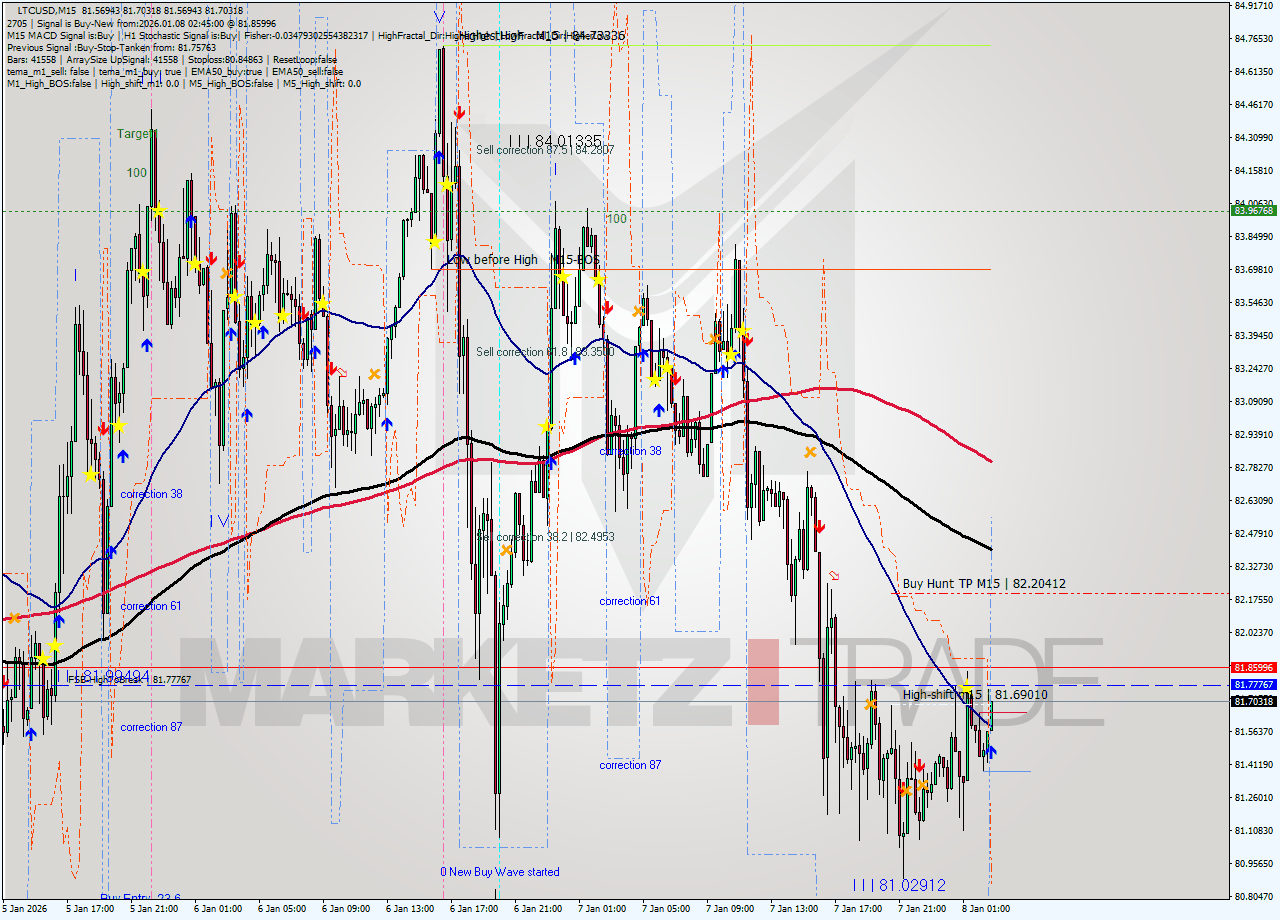 LTCUSD M15 Analysis LTCUSD M15 Signal