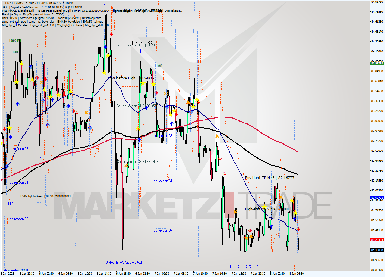 LTCUSD M15 Analysis LTCUSD M15 Signal