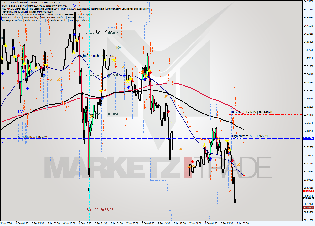 LTCUSD M15 Analysis LTCUSD M15 Signal
