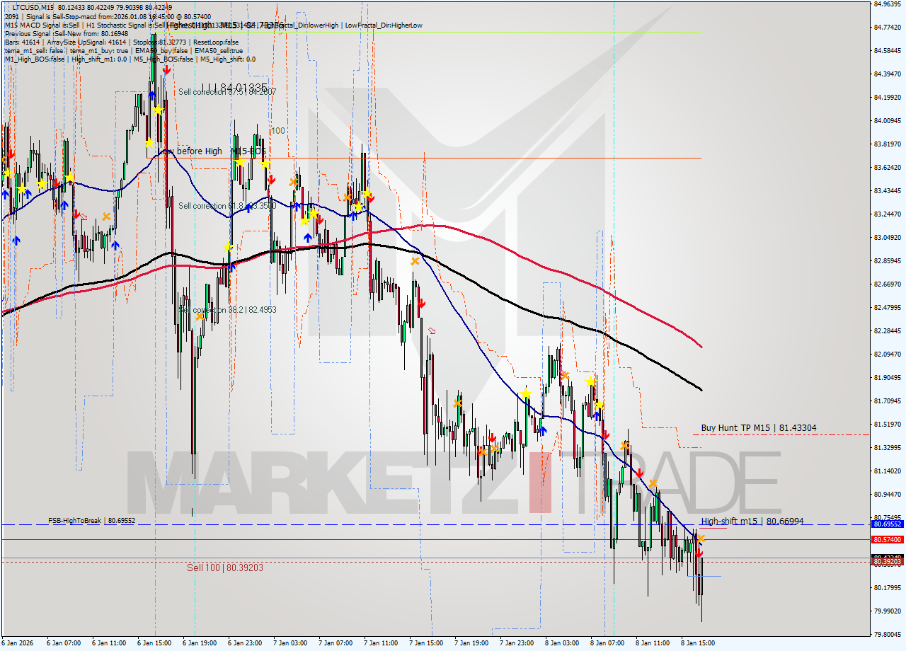 LTCUSD M15 Analysis LTCUSD M15 Signal