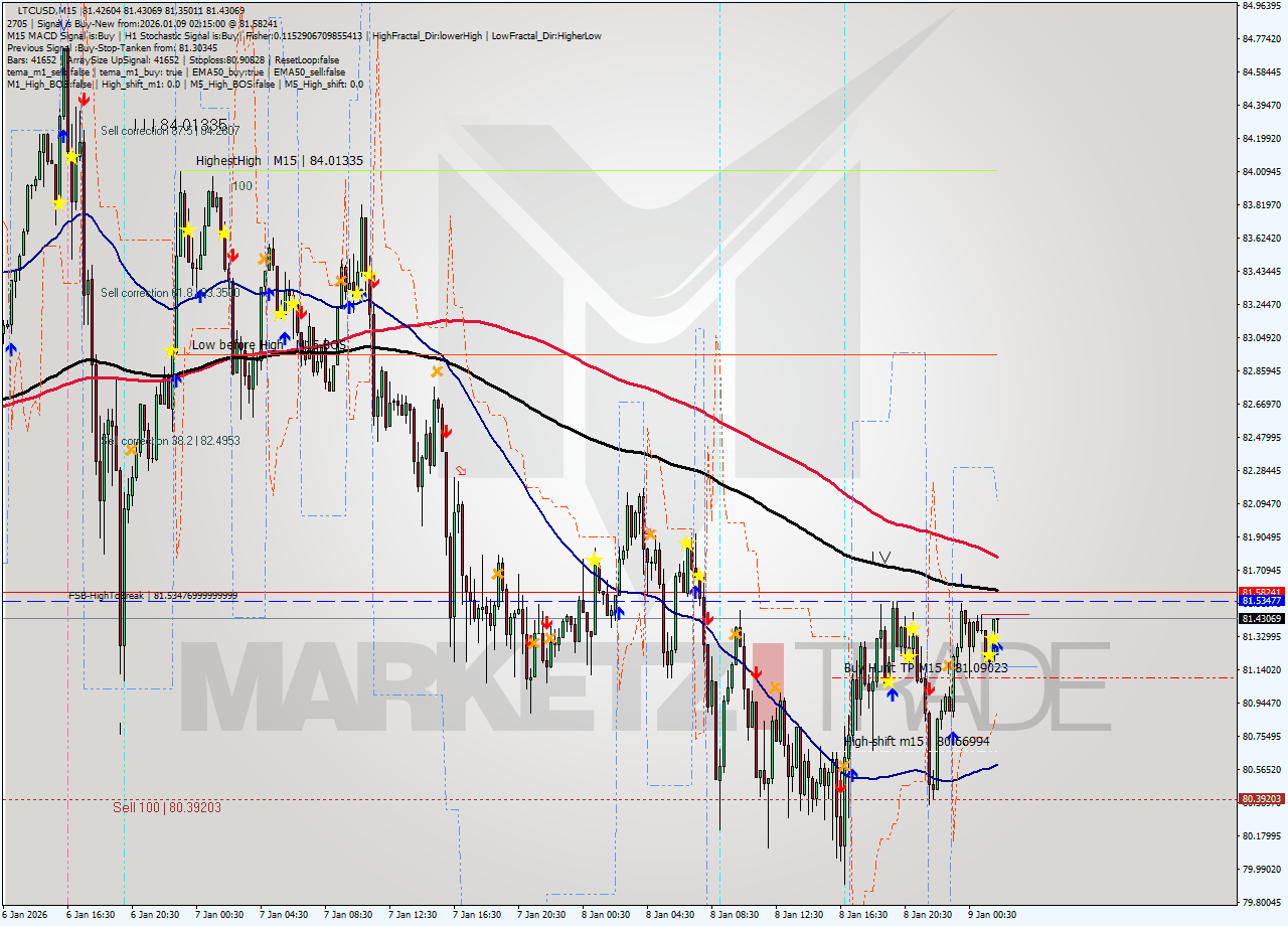 LTCUSD M15 Signal