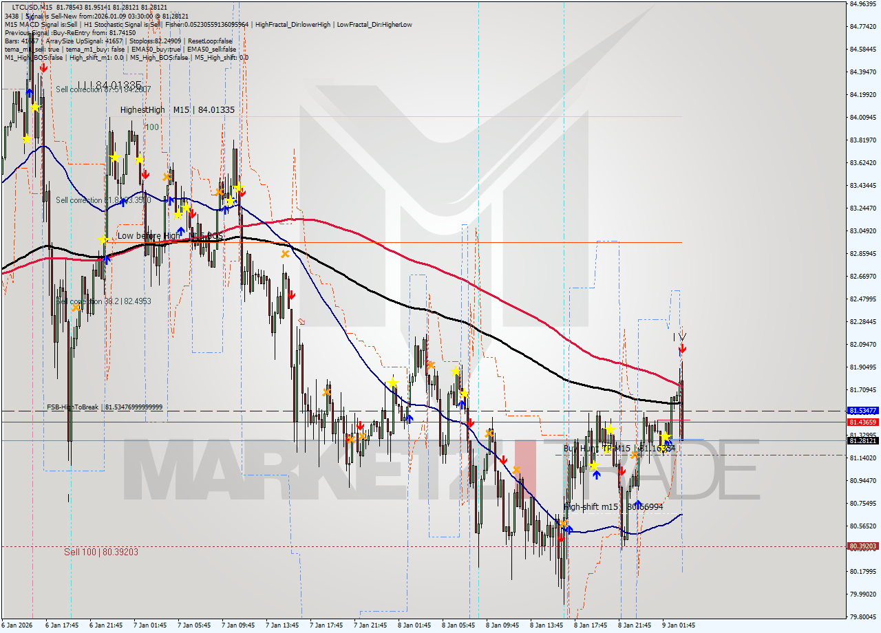 LTCUSD M15 Analysis LTCUSD M15 Signal