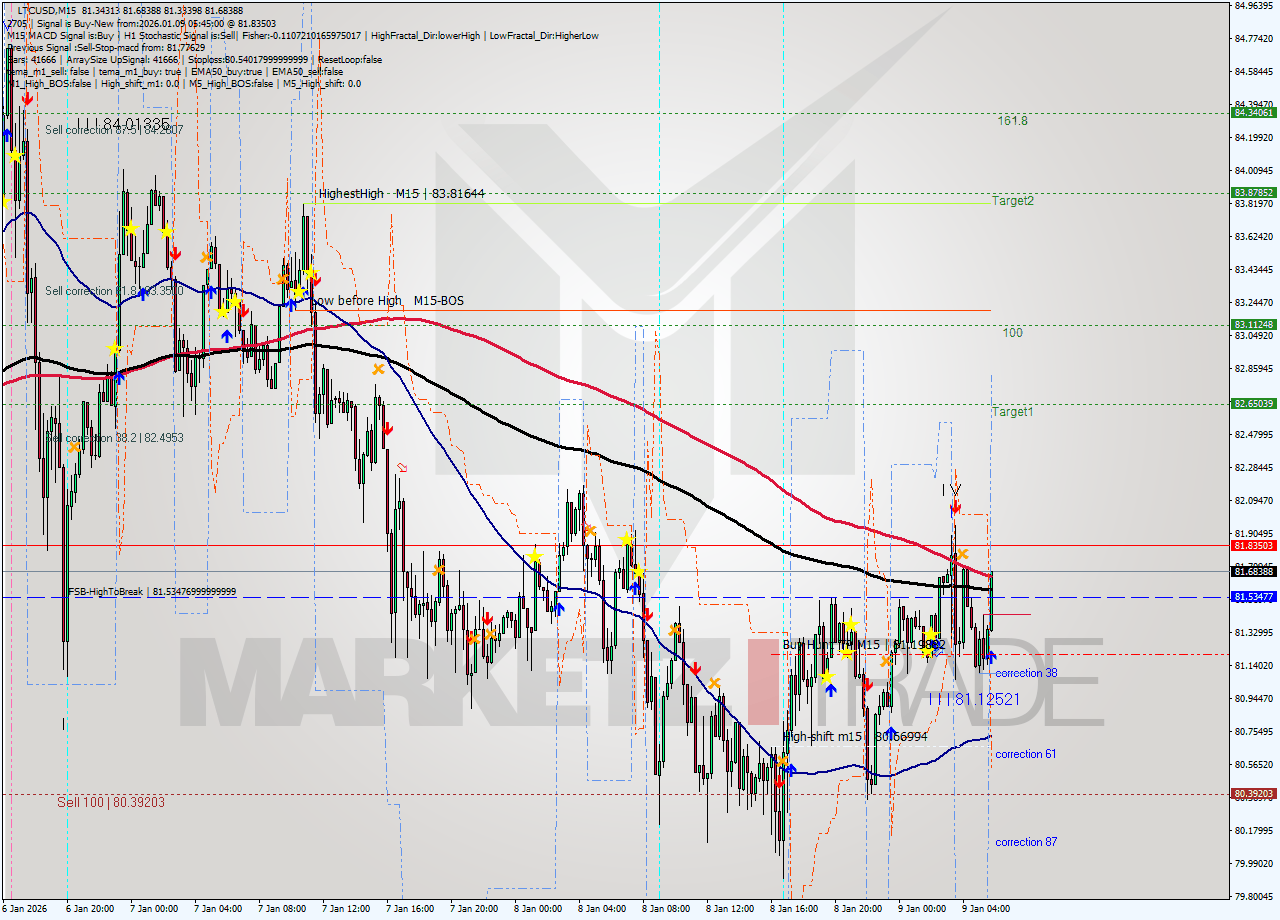 LTCUSD M15 Analysis LTCUSD M15 Signal