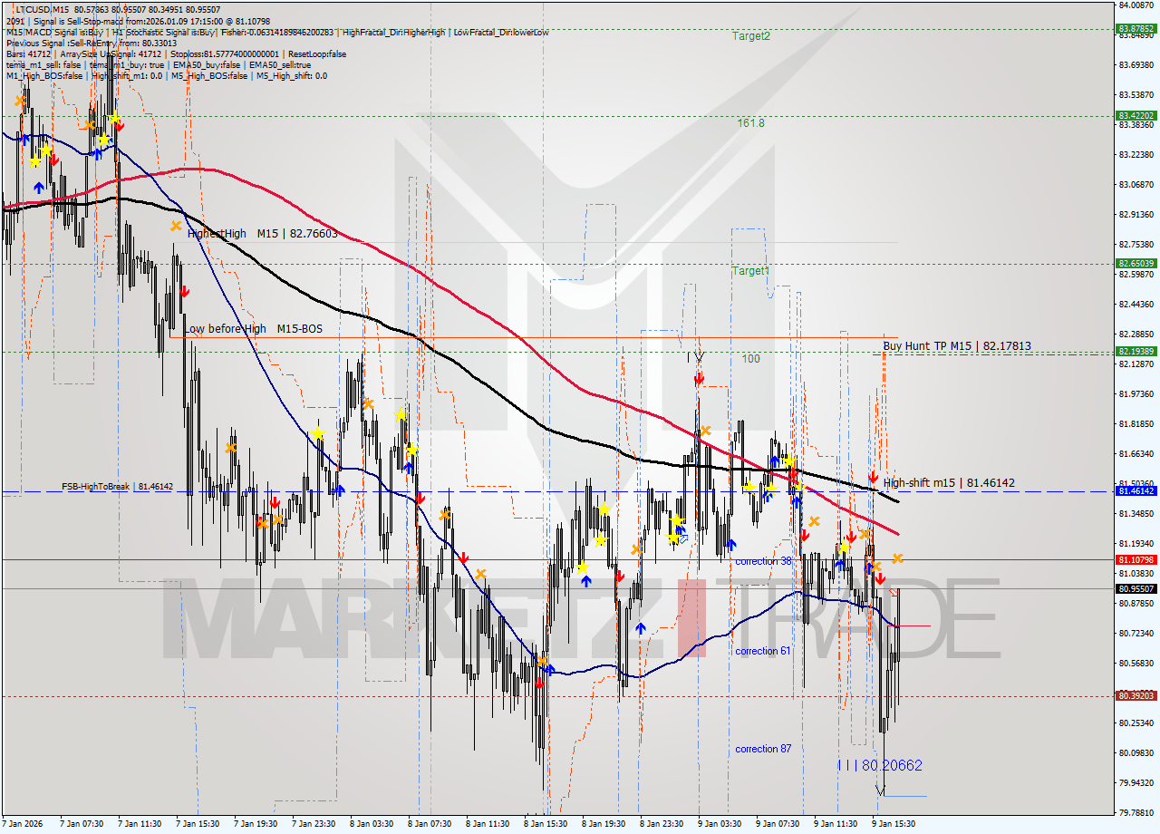 LTCUSD M15 Signal
