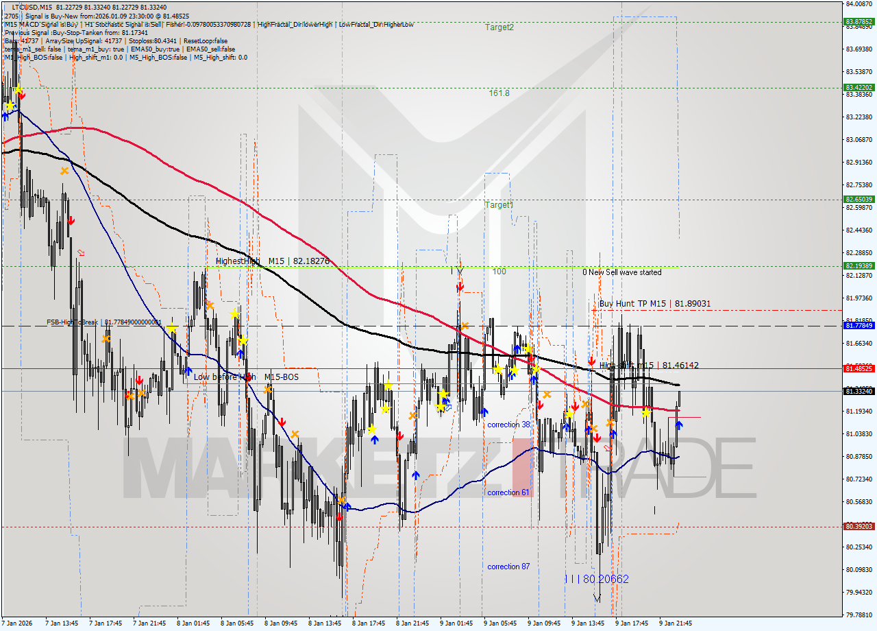 LTCUSD M15 Analysis LTCUSD M15 Signal