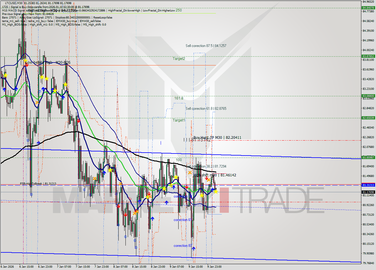 LTCUSD M30 Analysis LTCUSD M30 Signal
