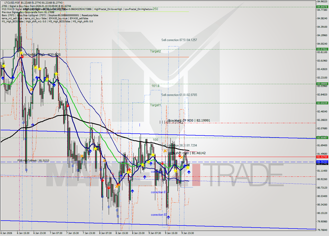 LTCUSD M30 Analysis LTCUSD M30 Signal