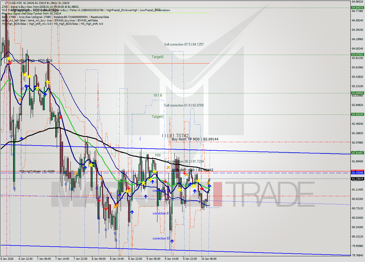 LTCUSD M30 Signal