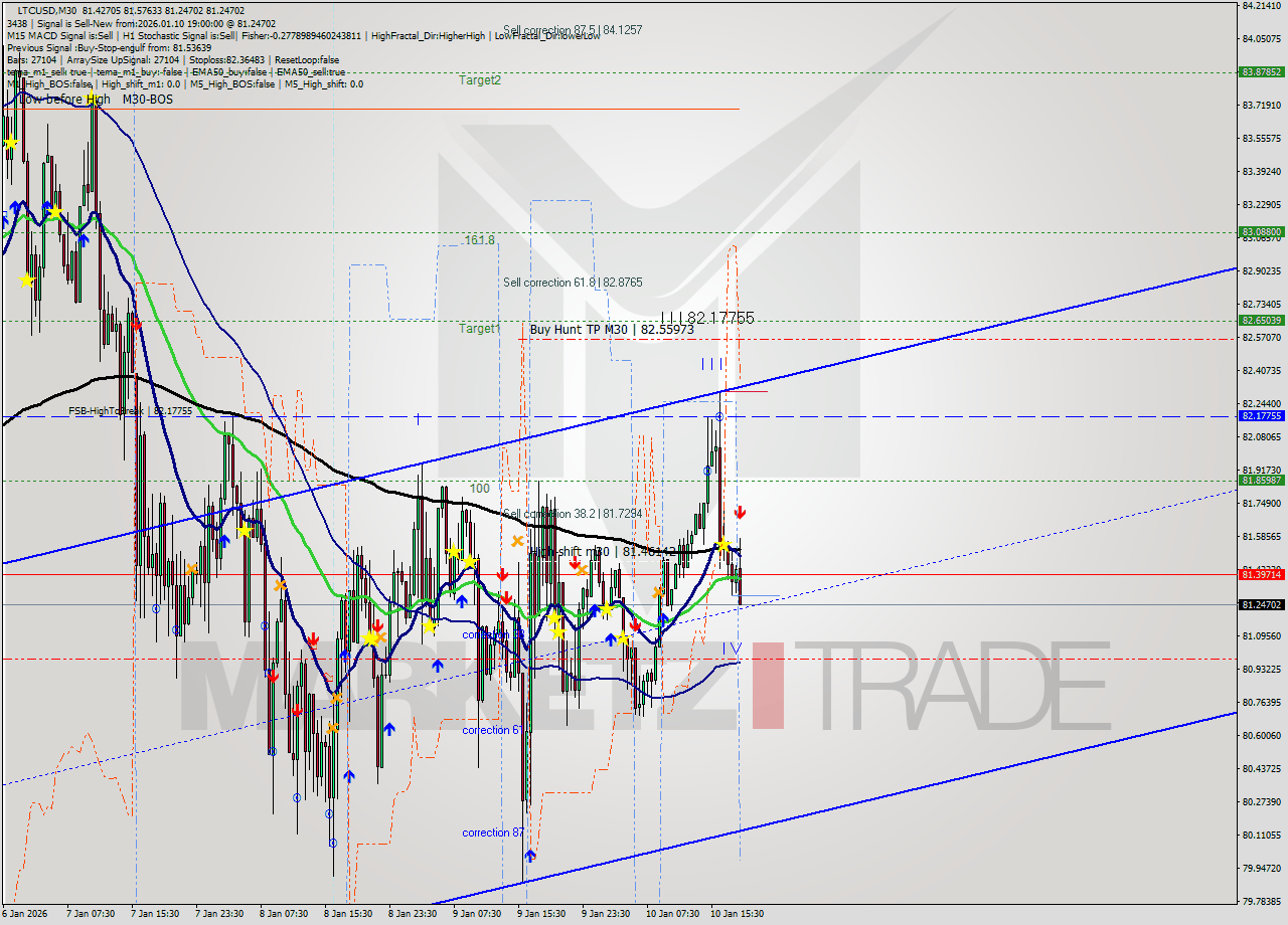 LTCUSD M30 Analysis LTCUSD M30 Signal