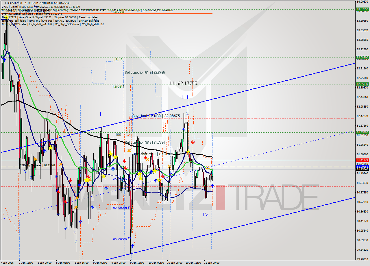LTCUSD M30 Analysis LTCUSD M30 Signal